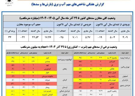 ذخیره سد نسا بم: ۱۵ درصد