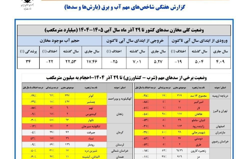 ذخیره سد نسا بم: ۱۵ درصد